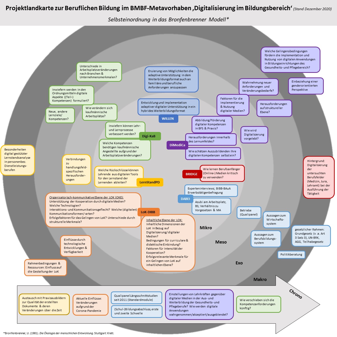 Projektlandkarte: Einordnung der Projekte in das Bronfenbrenner Modell
