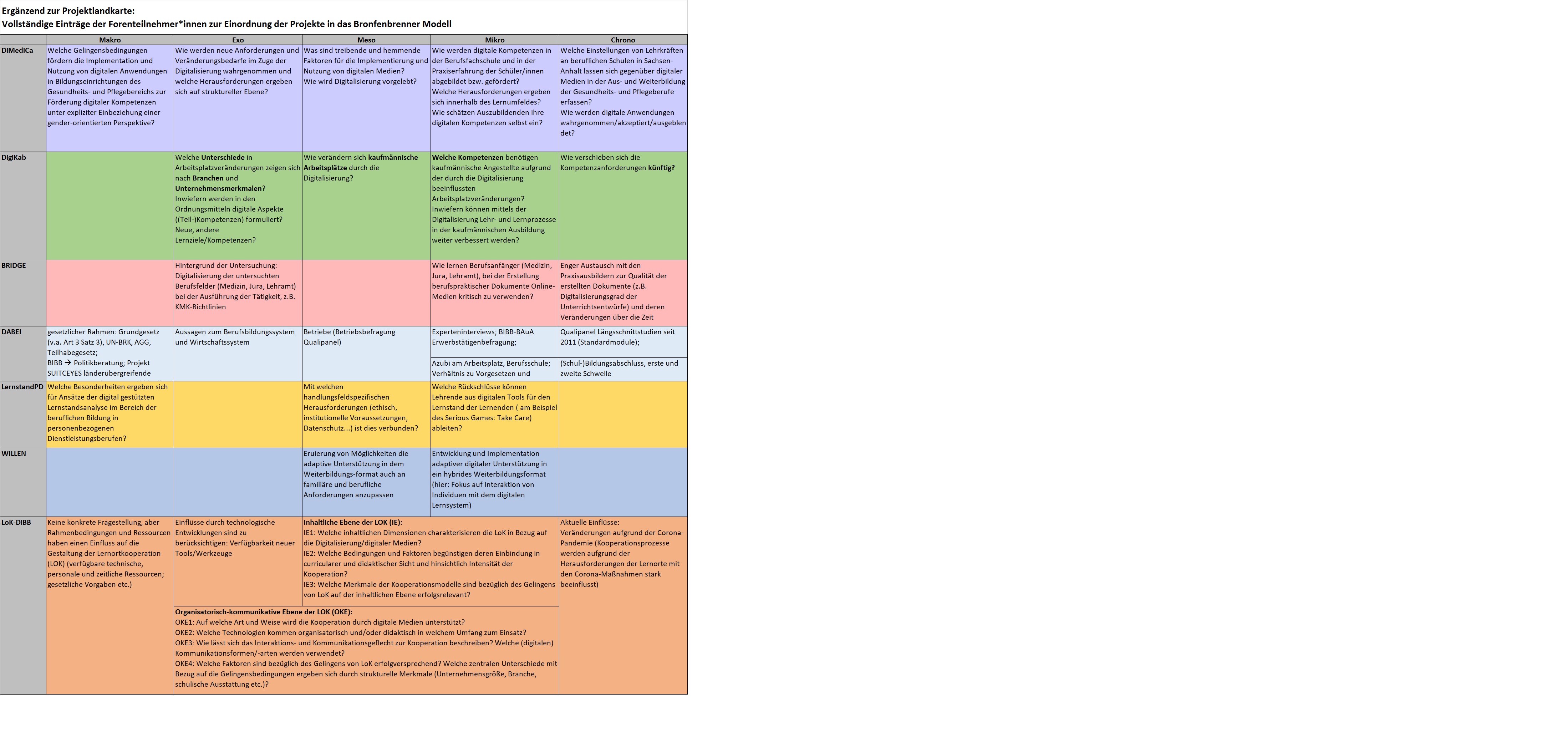 Ergänzend zur Projektlandkarte sind hier die vollständigen Einträge zu den Ebenen im Modell tabellarisch aufgeführt.der 